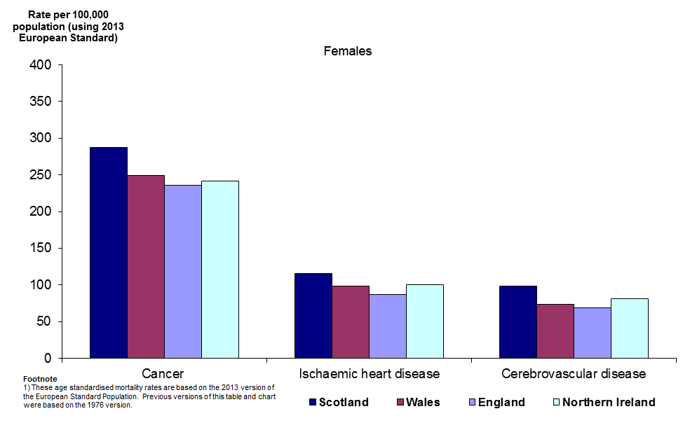 Graph showing age-adjusted mortality rates, by selected cause for females, 2012