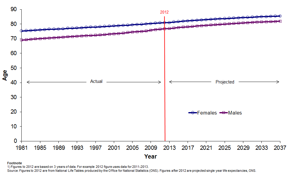 Graph showing expectation of life at birth in Scotland, 1981-2037