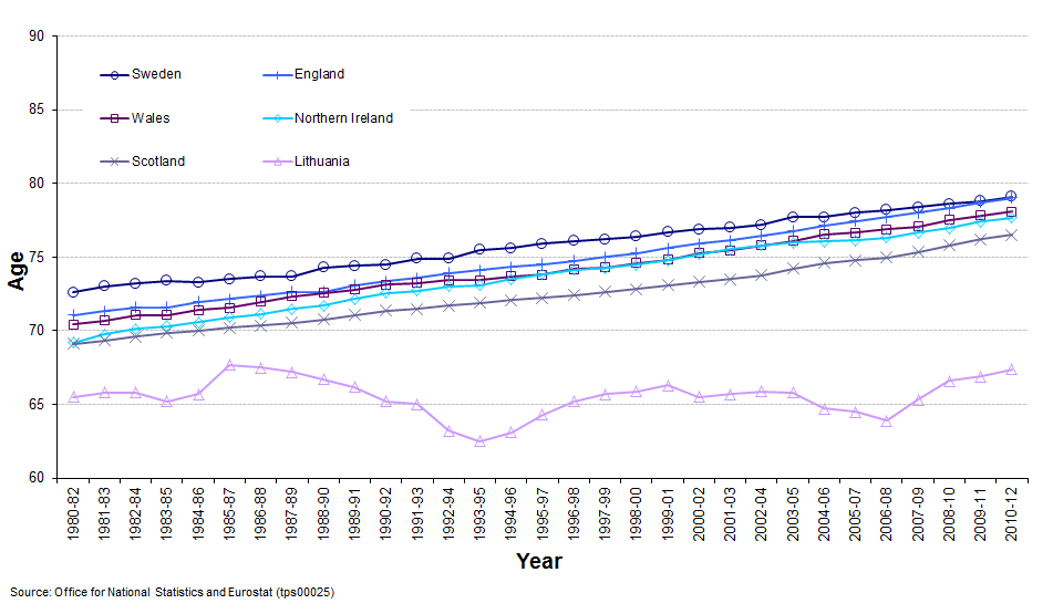 Graph showing life expectancy at birth in selected countries for males, 1980-1982 to 2010-2012