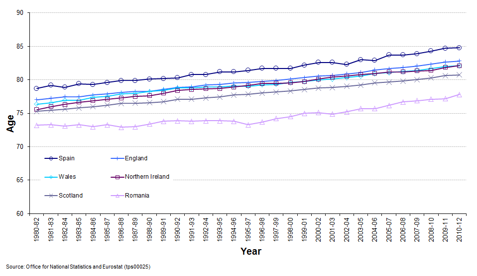 Graph showing life expectancy at birth in selected countries for females, 1980-1982 to 2010-2012