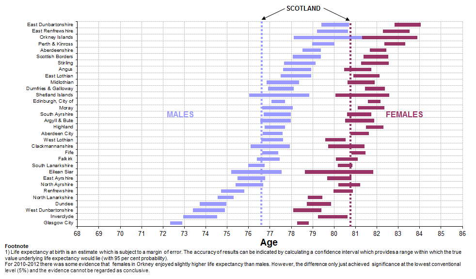 Graph showing Life expectancy at birth, 95 per cent confidence intervals for Council areas, 2010-2012 (Males and Females)