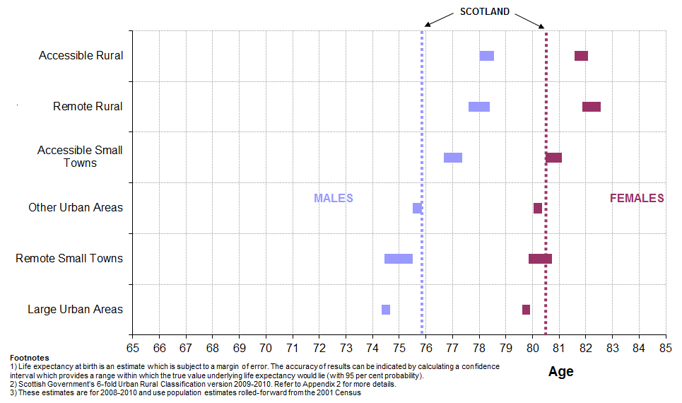 Graph showing Life expectancy at birth, 95 per cent confidence intervals for for Urban and Rural areas, 2008-2010 (Males and Females)