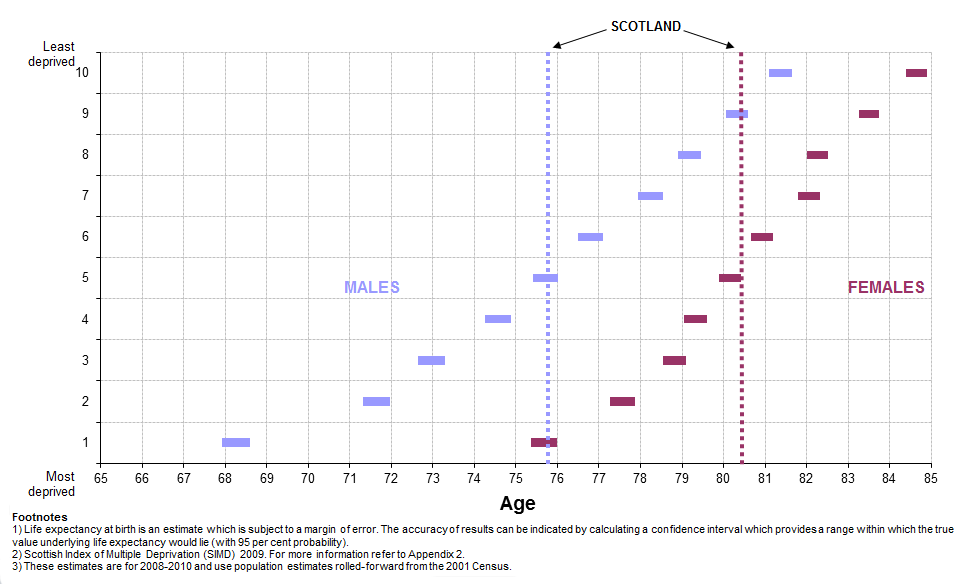 Graph showing Life expectancy at birth, 95 per cent confidence intervals by level of deprivation, 2008-2010 (Males and Females)