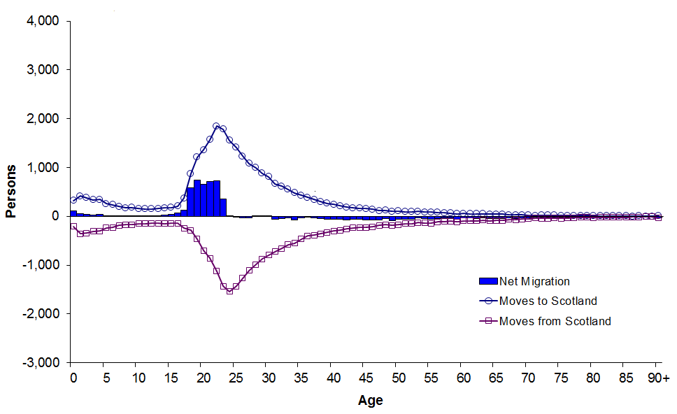 Graph showing movements between Scotland and overseas, by age, mid-2012 to mid-2013
