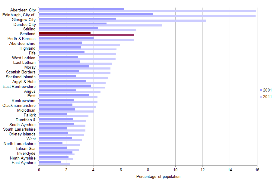 Graph showing people born outside the UK by Council area, 2001 and 2011