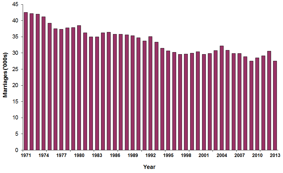 Graph showing marriages in Scotland, 1971-2013