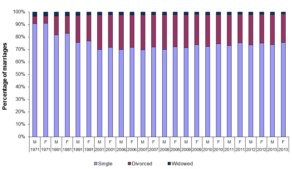 Graph showing marriages, by marital status and sex of persons marrying, 1971-2013