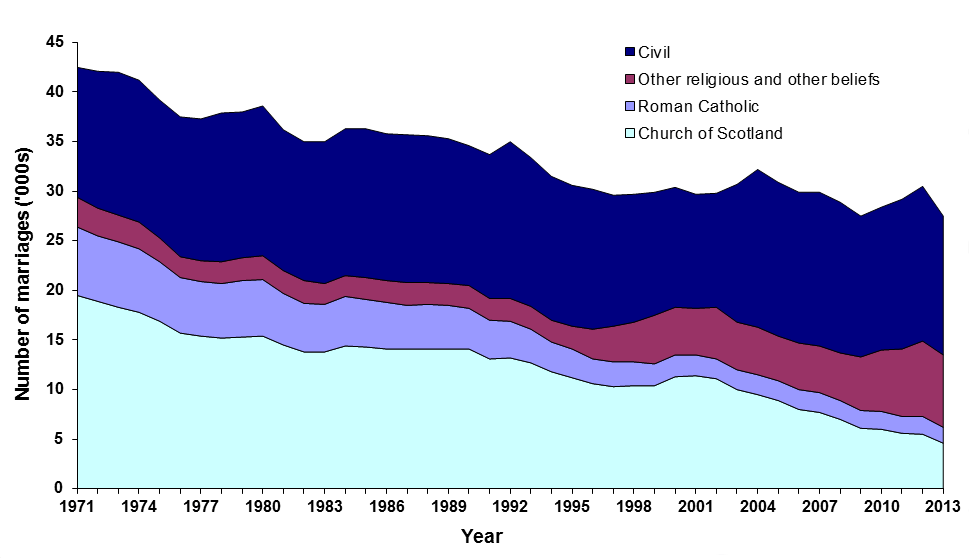 Graph showing marriages, by type of ceremony, 1971-2013