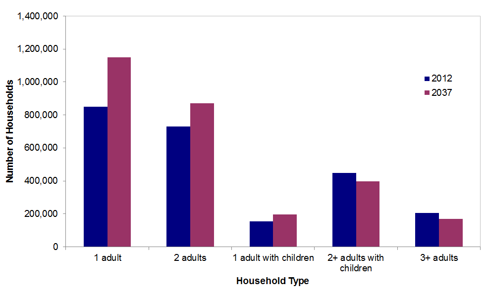 Graph showing households in Scotland by household type: 2012 and 2037
