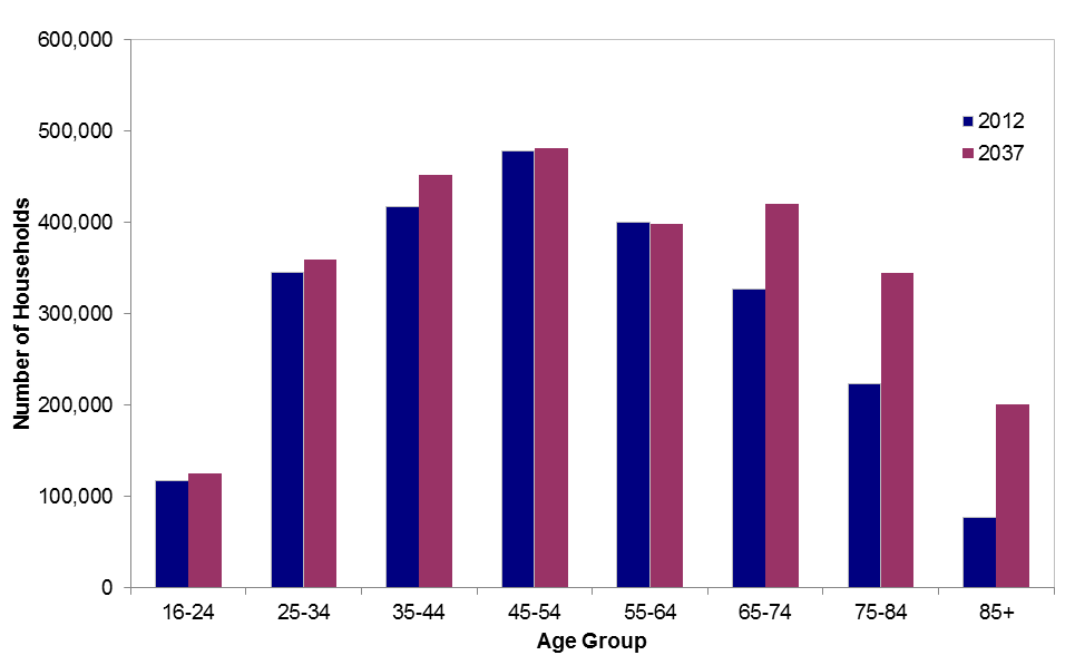 Graph showing households in Scotland by age of head of household: 2012 and 2037