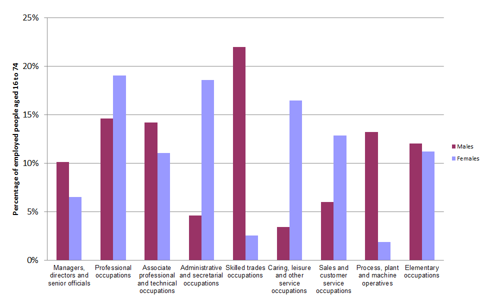 Graph showing occupation (9-category classification) of employed people aged 16 to 74 by sex, Scotland, 2011