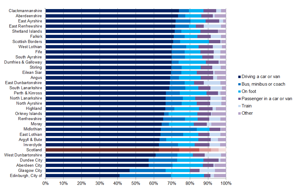 Graph showing method of travel to work of employed people aged 16 to 74 by council area, Scotland, 2011