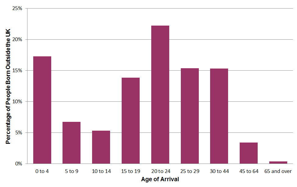 Graph showing age of arrival in the UK of people born outside the UK, Scotland, 2011