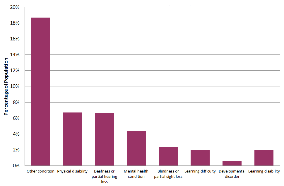 Graph showing type of long-term health condition, Scotland, 2011