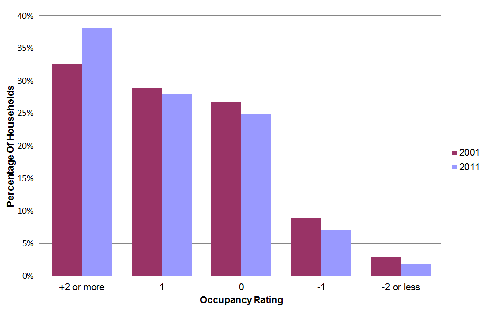 Graph showing occupancy rating in Scotland, 2001 and 2011