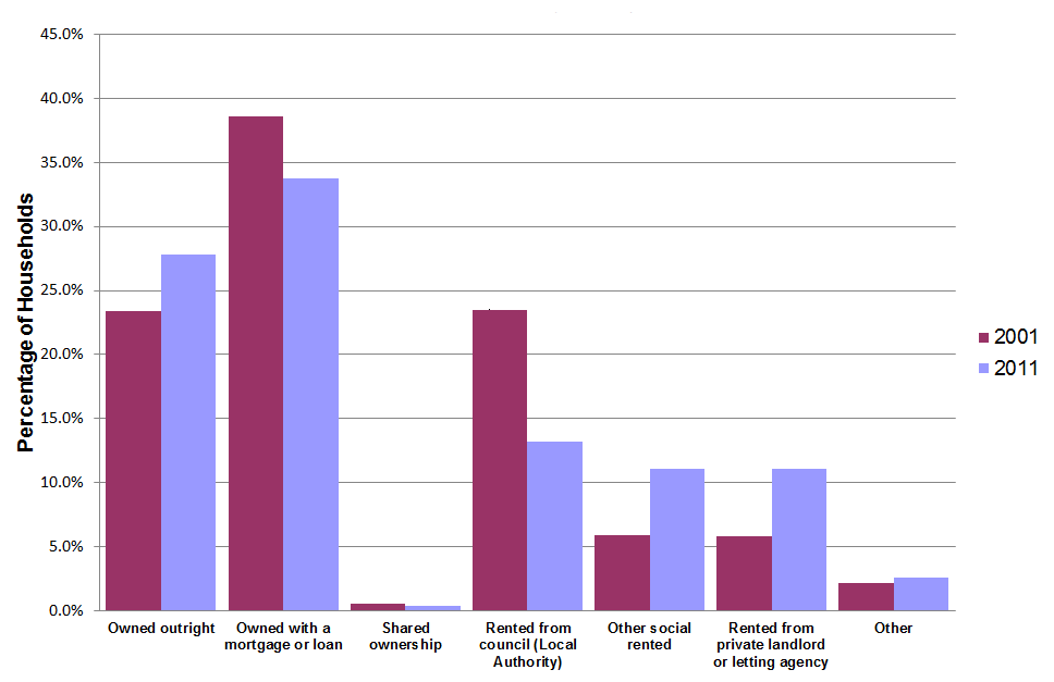 Graph showing tenure of households, Scotland, 2001 and 2011