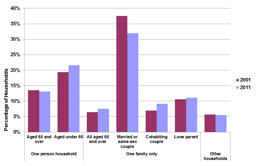 Graph showing household composition in Scotland, 2001 and 2011