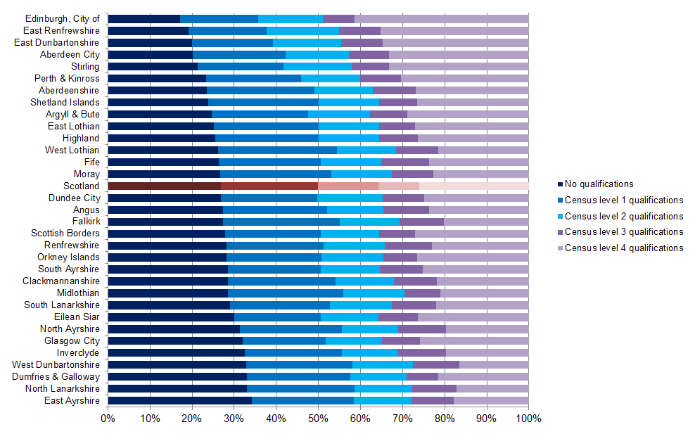 Graph showing highest level of qualification of people aged 16 and over by council area, Scotland, 2011