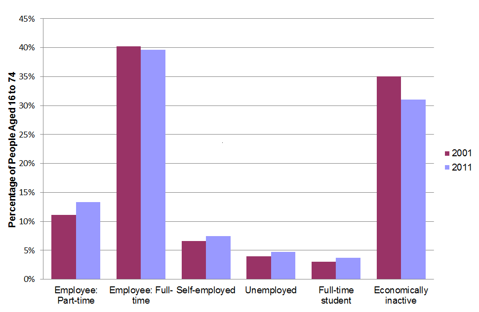 Graph showing Economic activity of people aged 16 to 74 in Scotland, 2001 and 2011