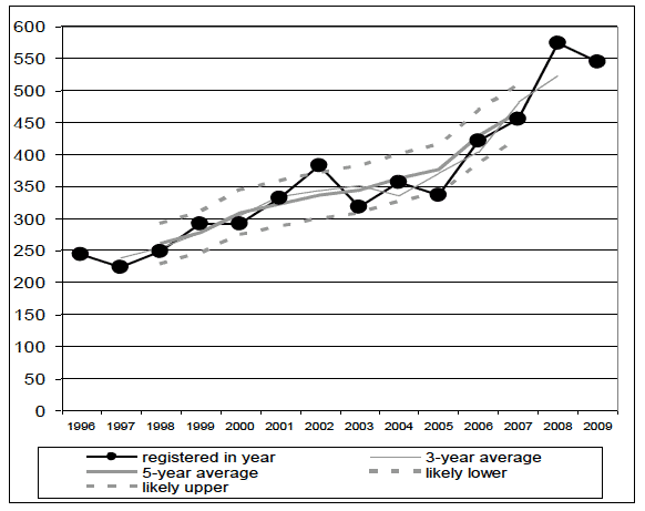 Figure 1 Drug-related deaths in Scotland, 3- and 5-year moving averages, and likely range of values around 5-year moving average
