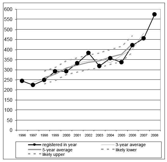 Figure 1 Drug-related deaths in Scotland, 3- and 5-year moving averages, and likely range of values around 5-year moving average