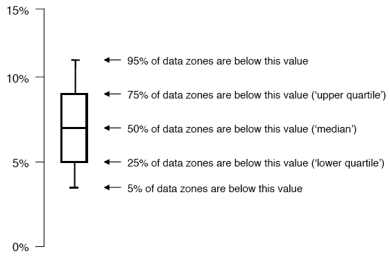 Example of a boxplot (the percentage of dwellings which are vacant, in each data zone in Eilean Siar)
