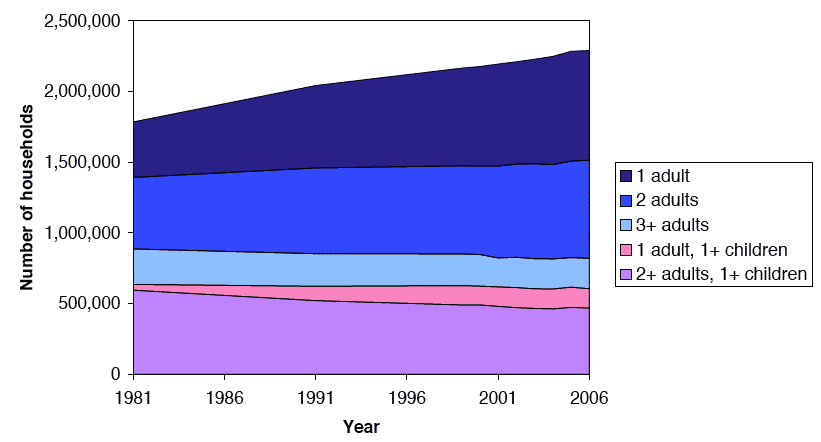 Figure 5: Change in household type, 1981-2006