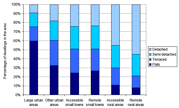 Figure 1: Dwelling types, by urban-rural classification, 2008