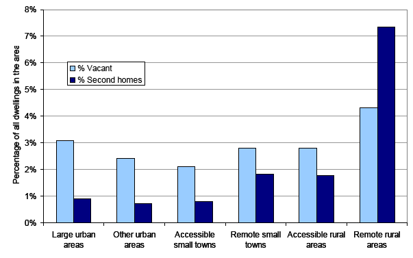 Figure 3: Vacant dwellings and second homes, by urban-rural classification, 2008