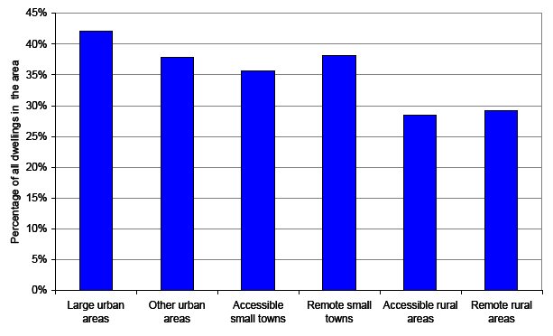 Figure 5: Percentage of dwellings entitled to a ‘single adult’ discount, by urban-rural classification, 2008