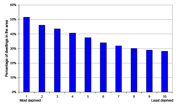 Figure 6: Percentage of dwellings entitled to a ‘single adult’ discount, by Scottish Index Multiple Deprivation (SIMD) decile, 2008