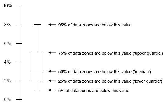 Example of a boxplot (the percentage of dwellings which are vacant, in each data zone in Moray)
