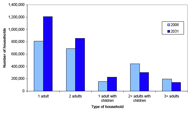 Figure 1: Projected number of households in Scotland by household type, 2006 and 2031