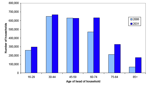 Figure 2: Projected number of households in Scotland by age of head of household, 2006 and 2031