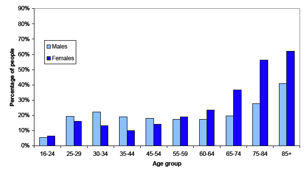 Figure 3a: Percentage of people living alone in 2006, by age and gender