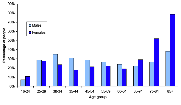 Figure 3b: Projected percentage of people living alone in 2031, by age and gender