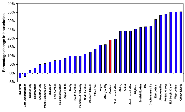 Figure 5b: Projected percentage change in the number of households, by local authority area, 2006 to 2031