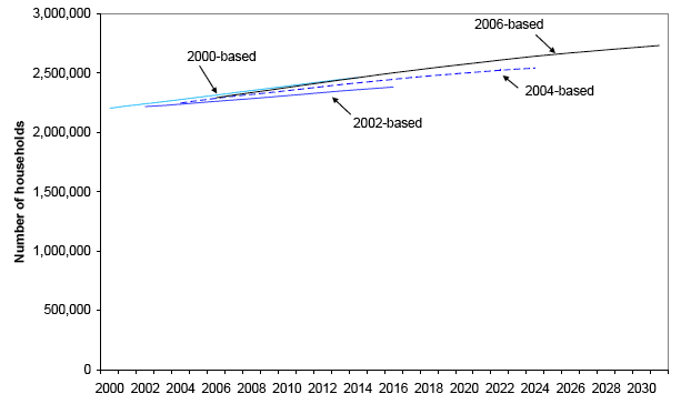 Figure 6: Comparisons with previous household projections (2000, 2002, 2004 and 2006-based)
