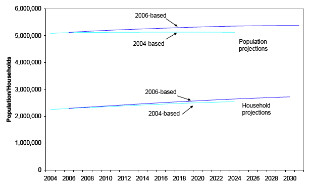 Figure 7: 2004 and 2006–based population and household projections