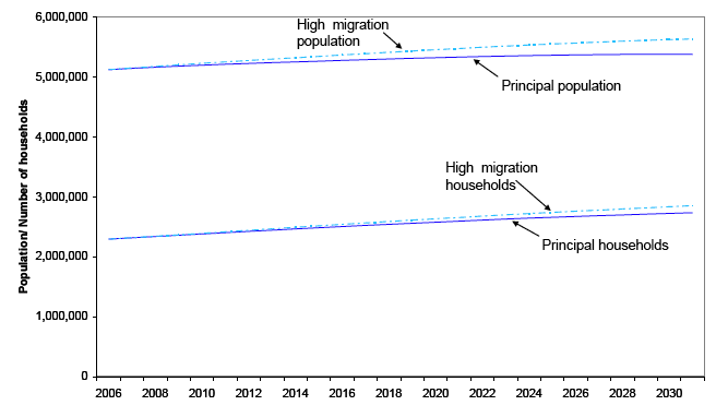 Figure 8: Principal and high migration variant, 2006-based population and household projections for Scotland.