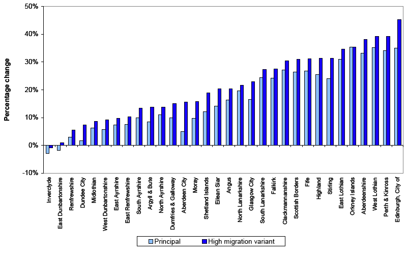Figure 9: Percentage change in households 2006 – 2031, using the principal and high migration variant projections, by local authority area