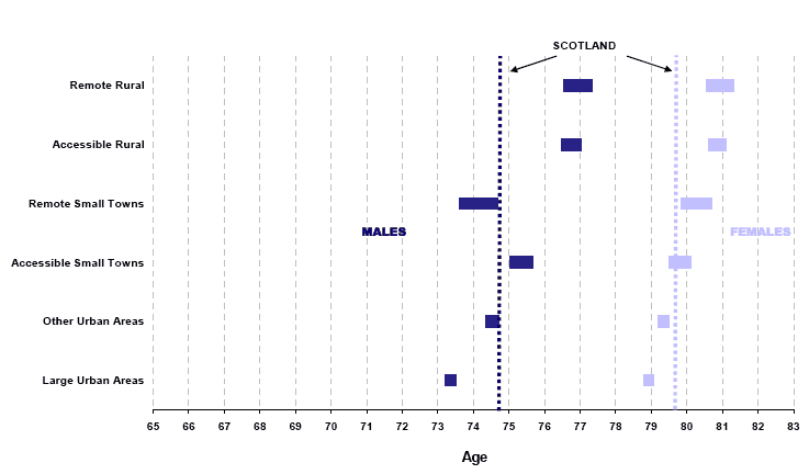 Figure 1: Life expectancy at birth with 95% confidence intervals for Scottish Urban/Rural Classification areas, 2004-2006 (Males & Females)