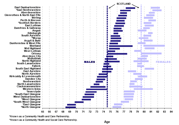 Figure 3: Life expectancy at birth with 95% confidence intervals for Scottish Community Health Partnership Areas, 2004-2006 (Males & Females)