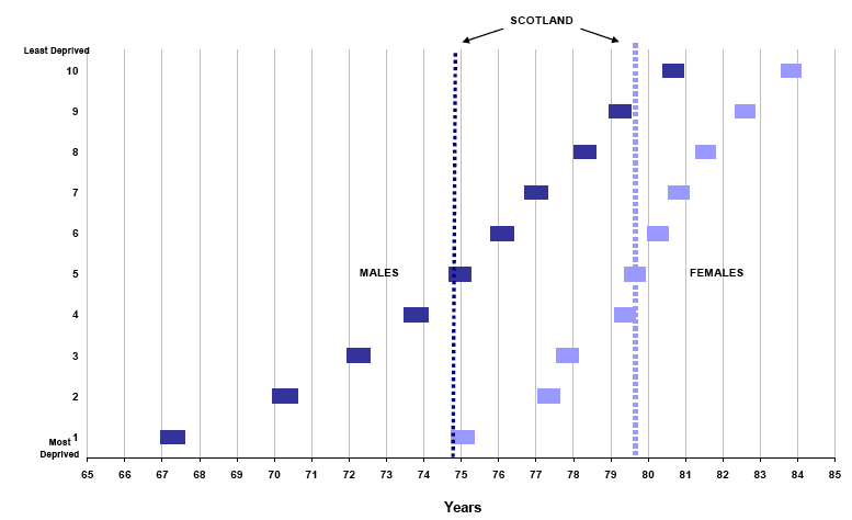 Figure 2: Life expectancy at birth, 95 per cent confidence intervals for Scottish Index of Multiple Deprivation 2006 Decile areas, 2005-2007 (Males and Females)