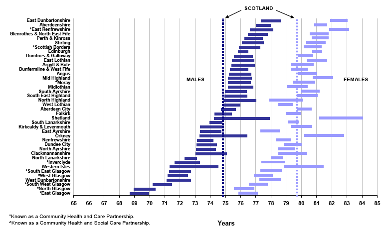 Figure 3: Life expectancy at birth 95, per cent confidence intervals for Scottish Community Health Partnership Areas, 2005-2007 (Males and Females)