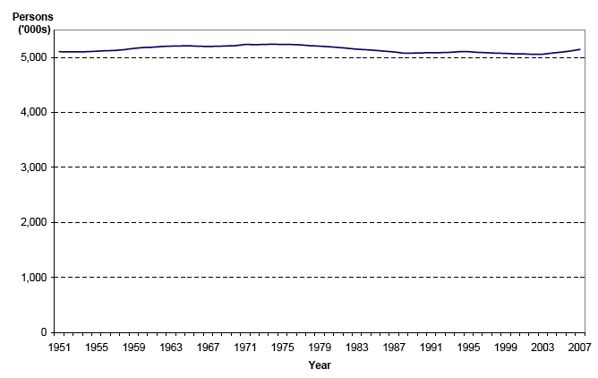 Figure 1 Estimated population of Scotland, 1951-2007