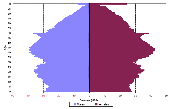 Figure 3 Estimated population by age and sex, 30 June 2007
