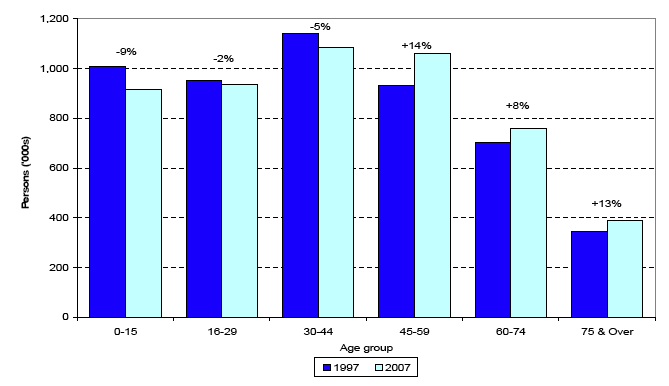 Figure 4 The changing age structure of Scotland's population, 1997-2007