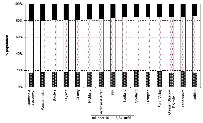 Figure 9 Age structure of NHS Board areas, 30 June 2007 (% under 16, 16-64 and 65+)