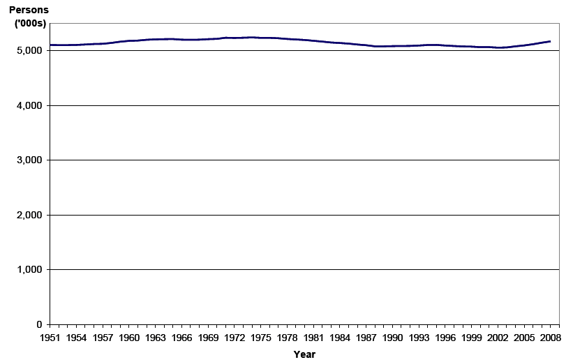 Figure 1 Estimated population of Scotland, 1951-2008